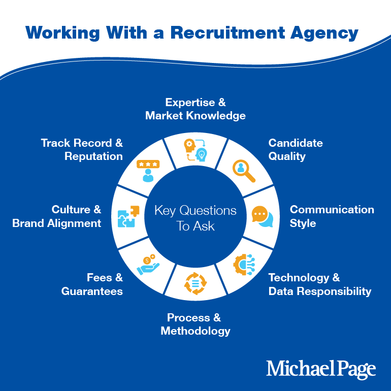 infographic on questions to ask before working with a recruitment agency