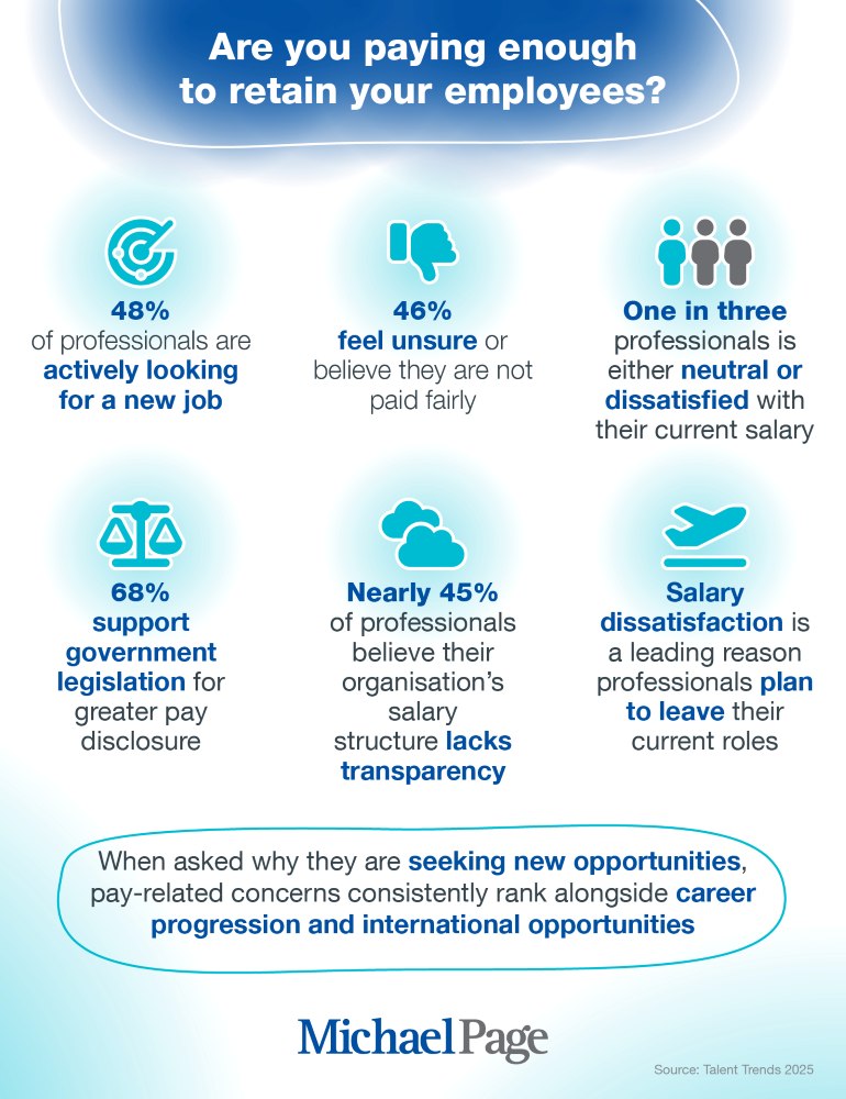 Infographic on whether your pay rates are adequate for keeping employees, highlighting the significance of retention efforts